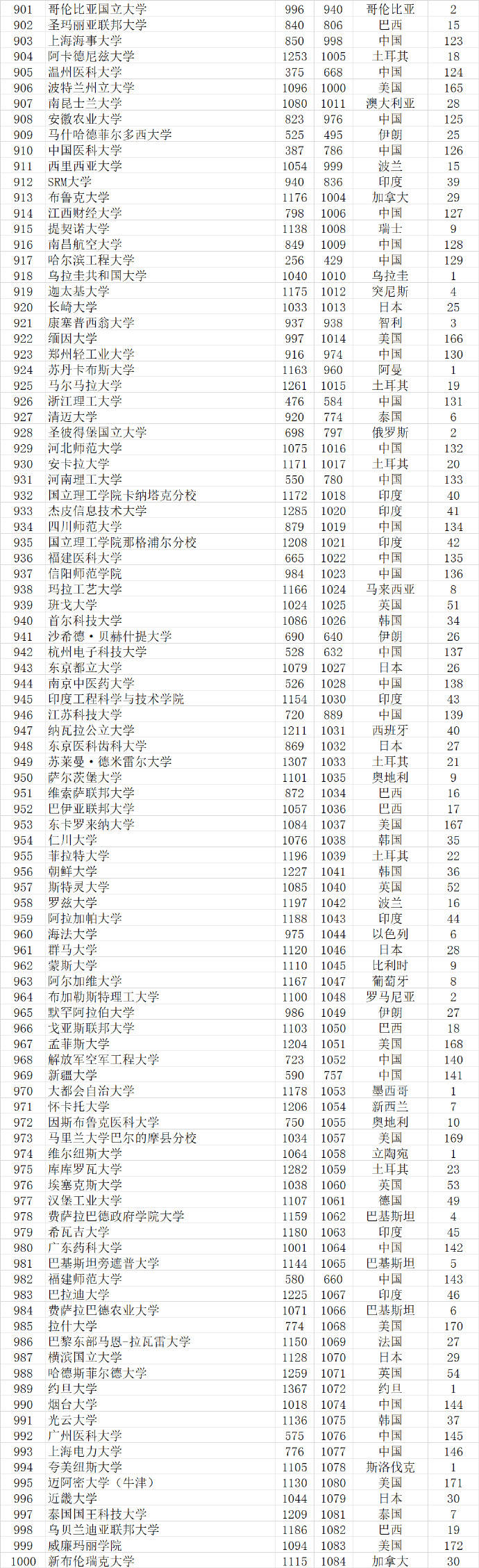 武书连|武书连2021世界大学排行榜