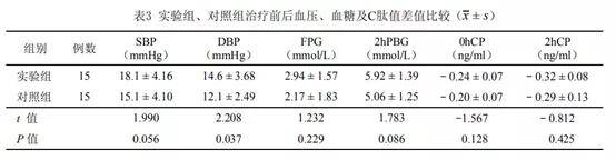 腎臟|多個臨床實驗證實干細胞治療糖尿病腎病效果顯著