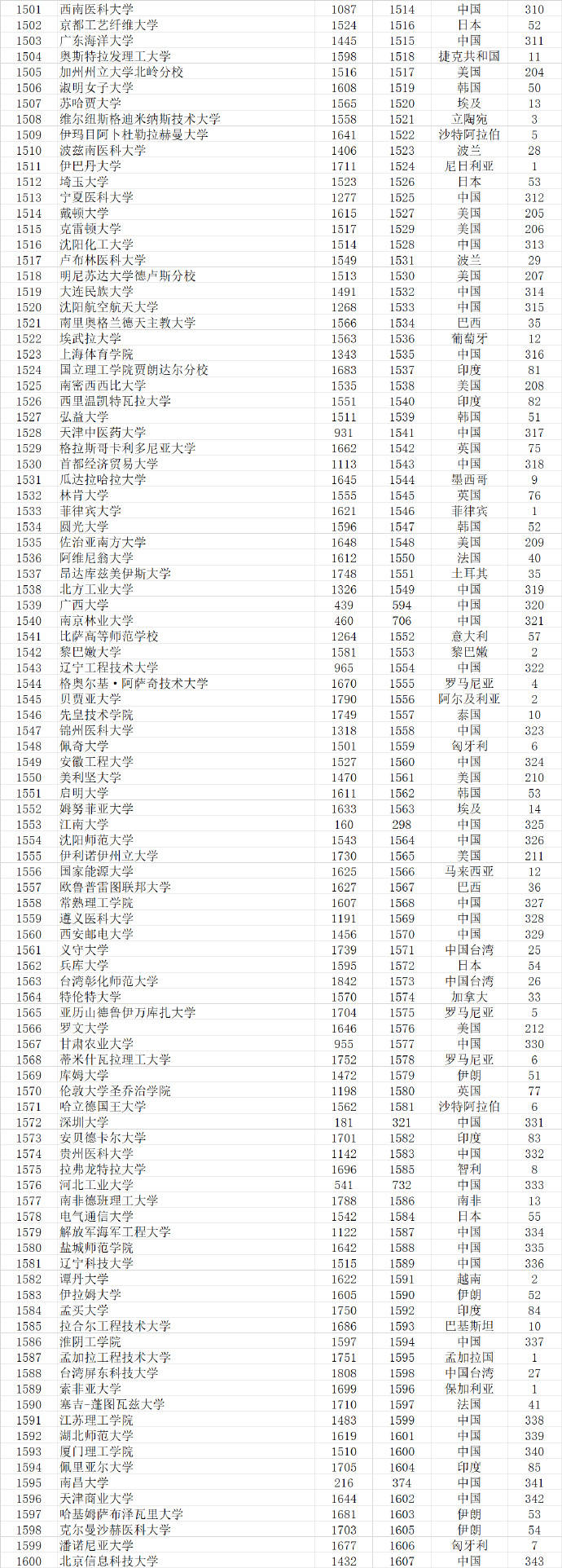 武书连|武书连2021世界大学排行榜