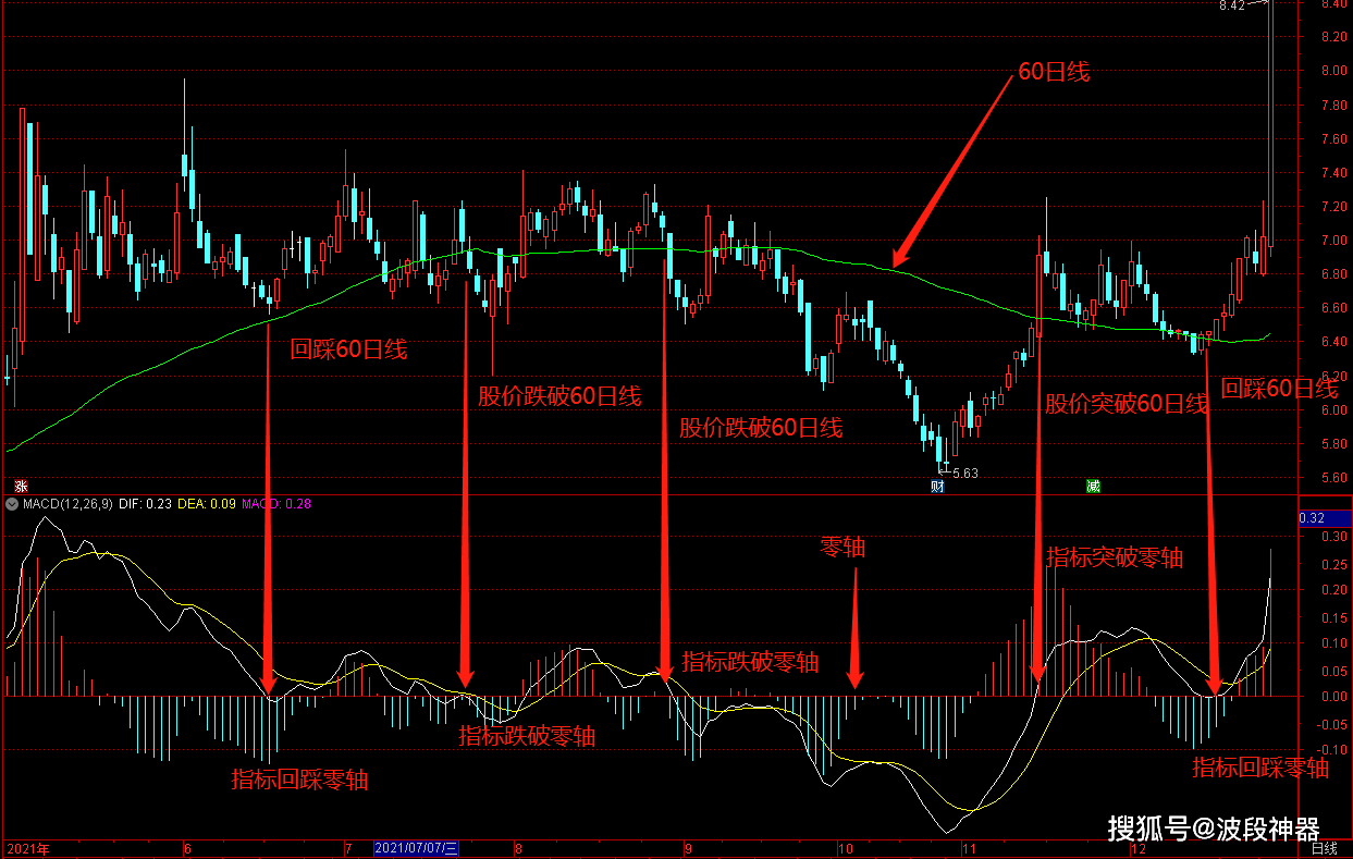 指標之王macd使用方法大全(上),散戶必學的經典指標_趨勢_死叉_變化