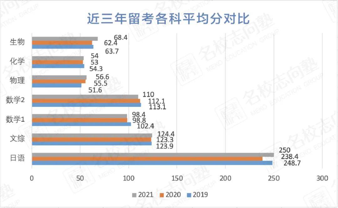 又见高光时刻丨21年11月留考分数分布速递 日语 人数 考生