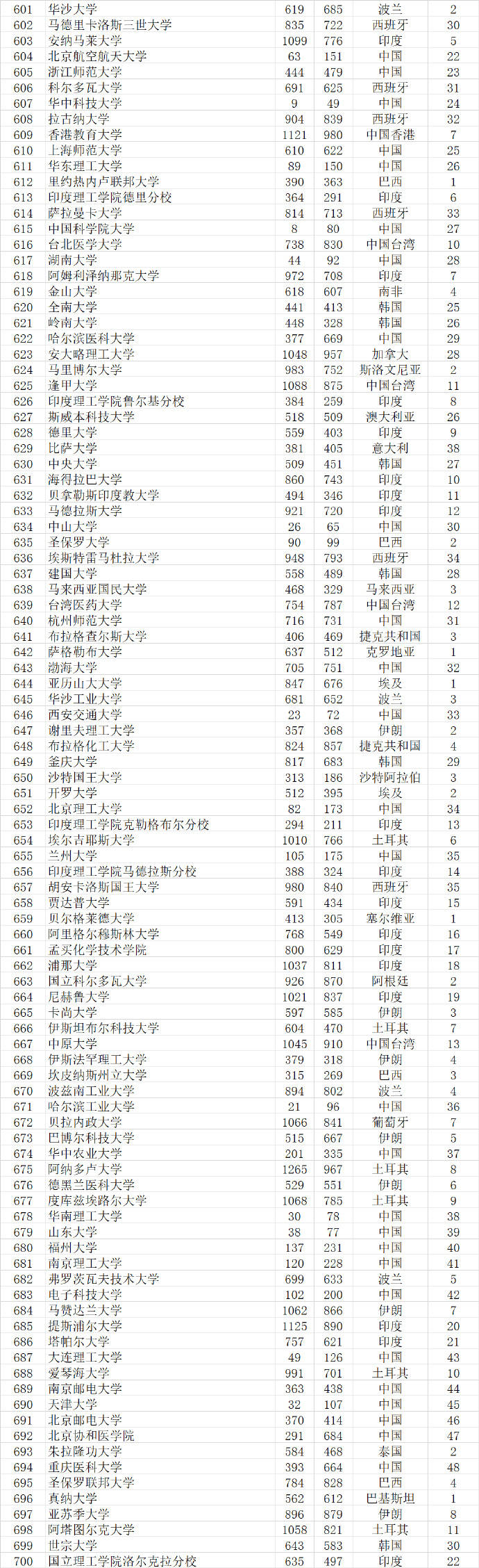 武书连|武书连2021世界大学排行榜