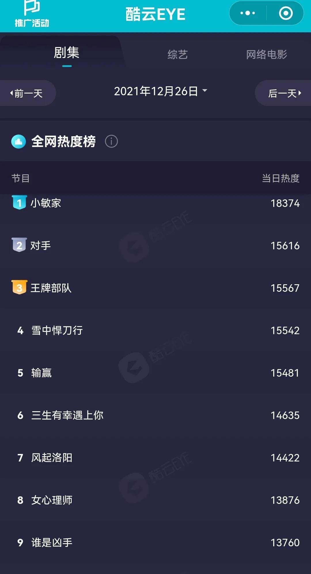 指数|12月26日剧、综艺的热度及播放指数排行榜合集