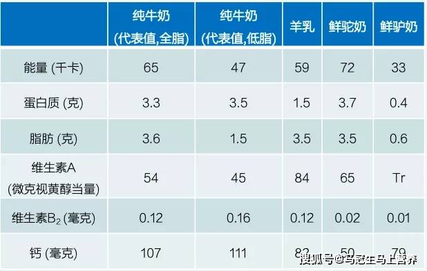 免疫|羊奶/马奶/驼奶的营养，比牛奶更好吗？