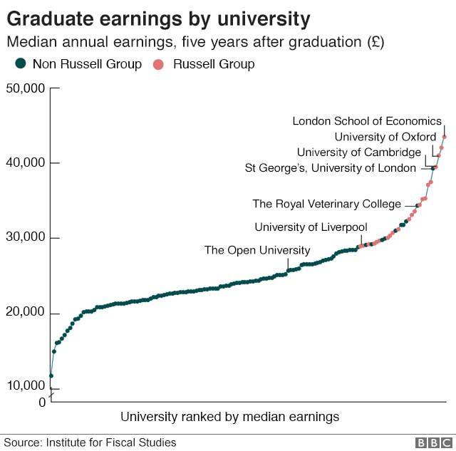 王者|英国BBC发布“毕业生薪资”调查报告！“罗素”大学集团才是真正王者！