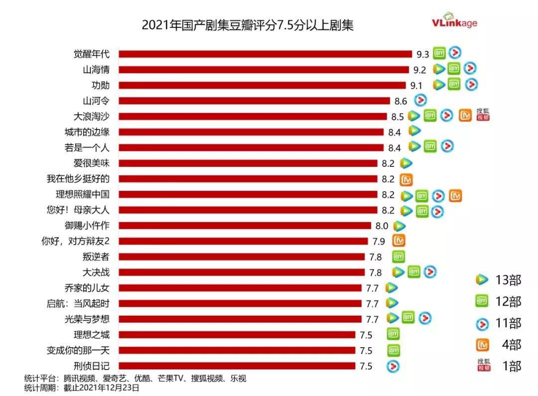 市场|五大关键词，数读2021年剧集市场趋势