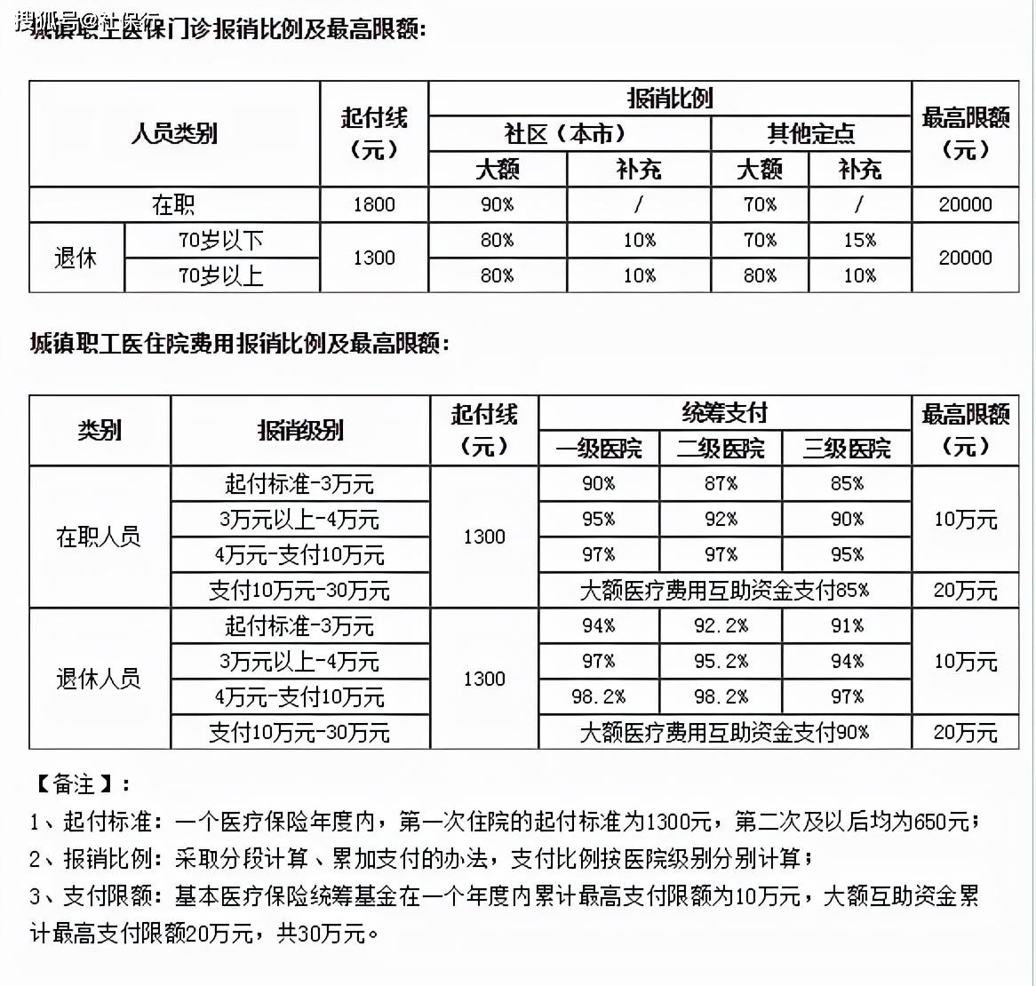 [社保行]解读:在职职工和退休人员医疗报销比例有什么不同?