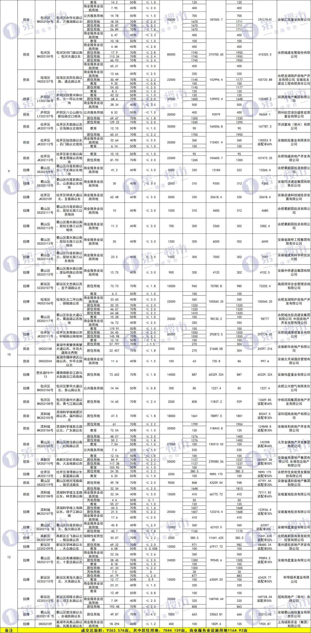 商住及商服地块,话不多说,上图:一,2021年,合肥成功出让土地102宗,总