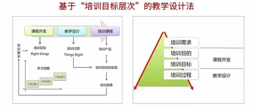 教学当遇到培训项目设计与评估难题时，你需要这12个实用模型！