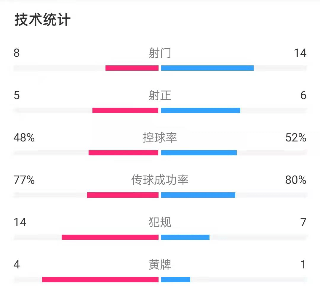 卢卡库|卢卡库连场进球，维尔贝克绝平 切尔西被半场围攻 1-1战平布莱顿