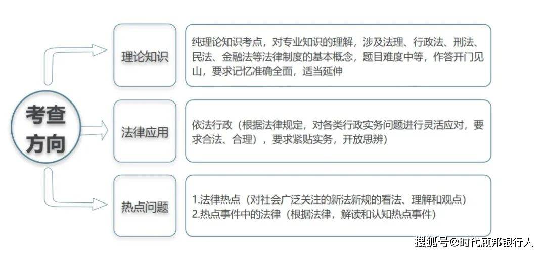 五大|2022国考银保监会面试五大岗考情区别深度解析及附答题模板导图