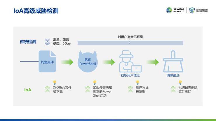 挖矿|深信服2021年度安全技术盘点，解决了用户哪些需求呢？