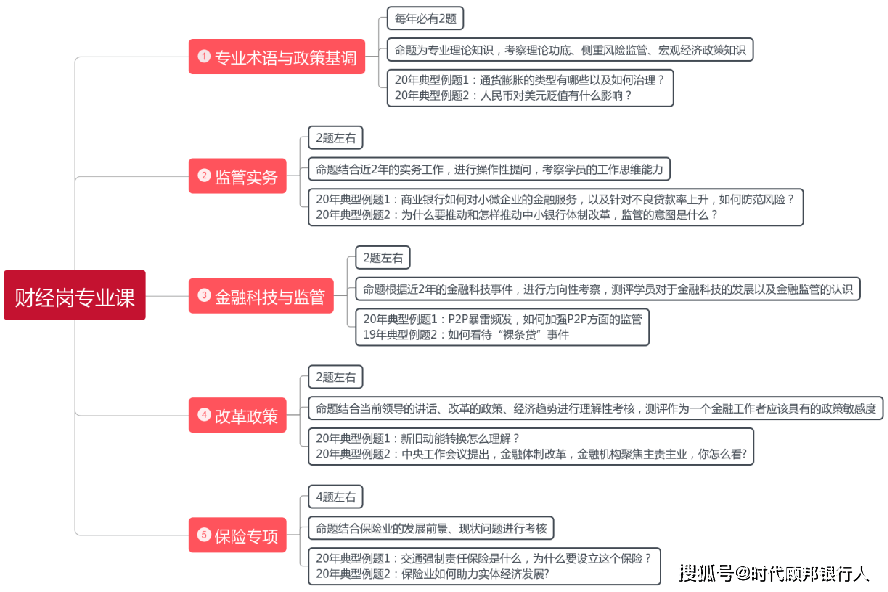 五大|2022国考银保监会面试五大岗考情区别深度解析及附答题模板导图