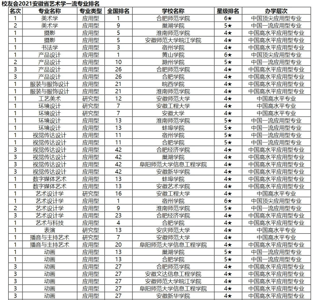 排名07中國藝術各類一流專業排名——藝術學理論類06中國藝術各類一流