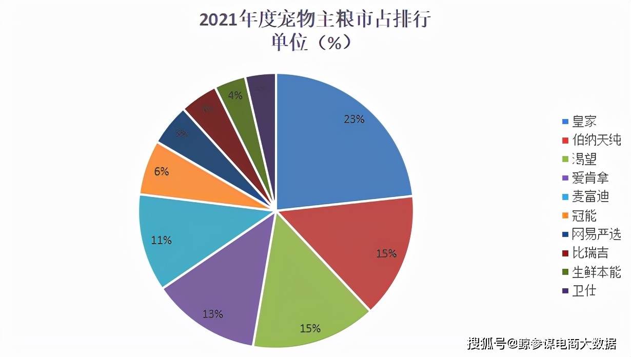 热门宠物狗排行榜_2021全年度宠物行业热门品类十大品牌市占排行