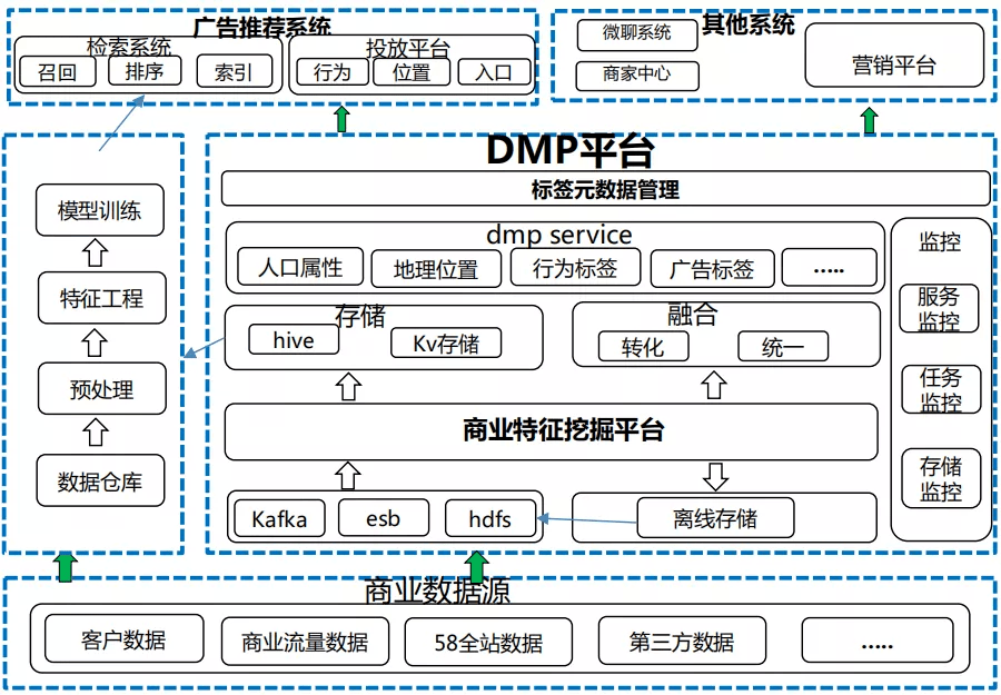 2. 平臺業務架構