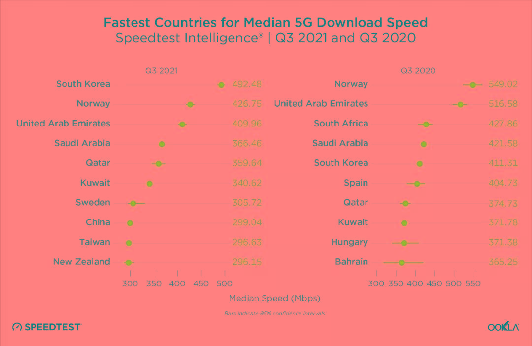 数据|全球5G下载速度普遍下降，韩国、中国等除外