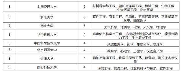 北大专业排行_2021年国内一流大学专业排名,北大稳居第一,中国人大进入前三