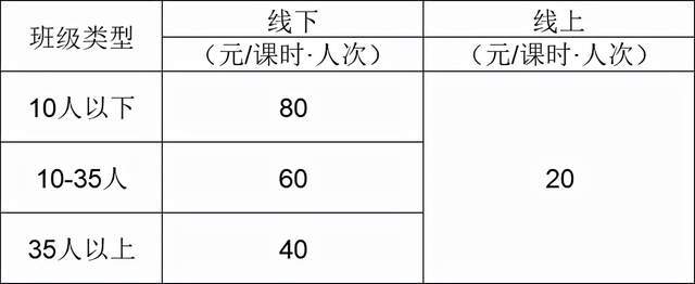 时长|上海发布义务教育阶段学科类校外培训收费标准，2022年2月17日起施行