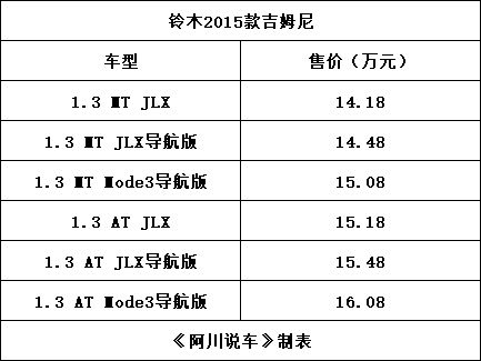 车型|平行进口国六吉姆尼来了，32.88万起，网友：坦克300赢太多