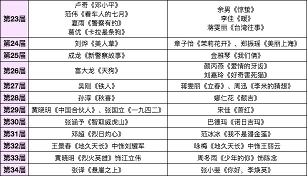 电影|历届的中国电影金鸡奖影帝影后一览表