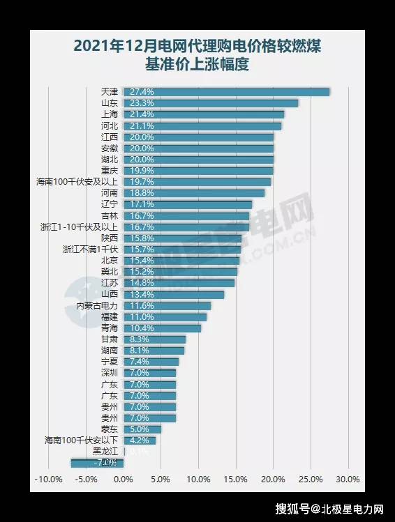 年終盤點 | 2021年電力市場十大熱門事件 科技 第2張