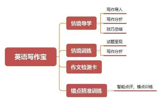 难关|英语写作宝上线！攻克写作难关，让二轮备考更精准高效！