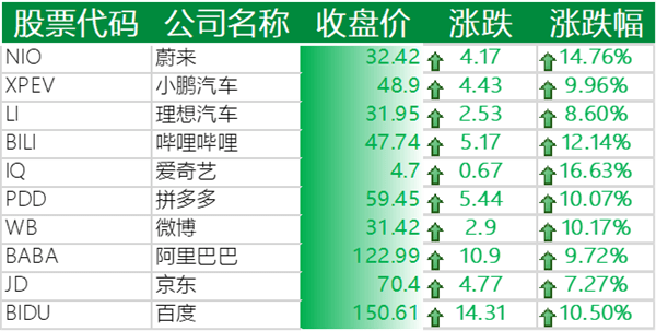 中概股迎08年以来最大涨幅 造车新势力报复性反弹 乐居大涨30 高途涨16 科技股 汽车 中国