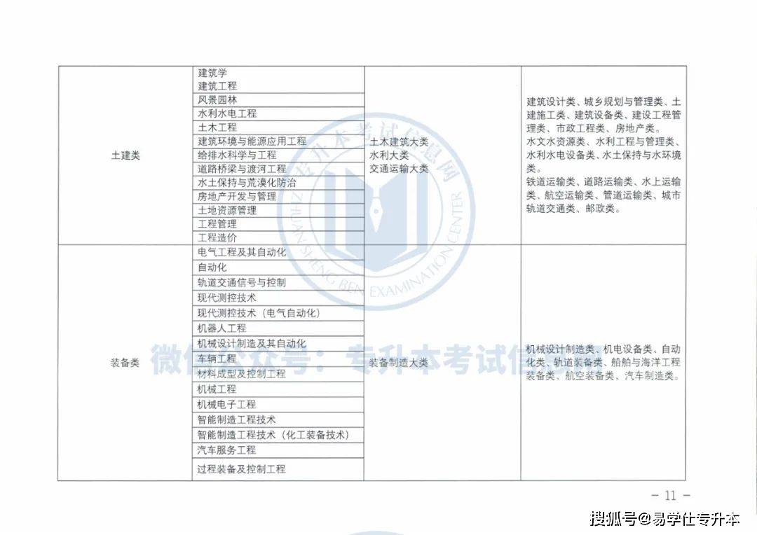 文科|2022年甘肃专升本跨专业报考问题，甘肃专升本专业对照表！