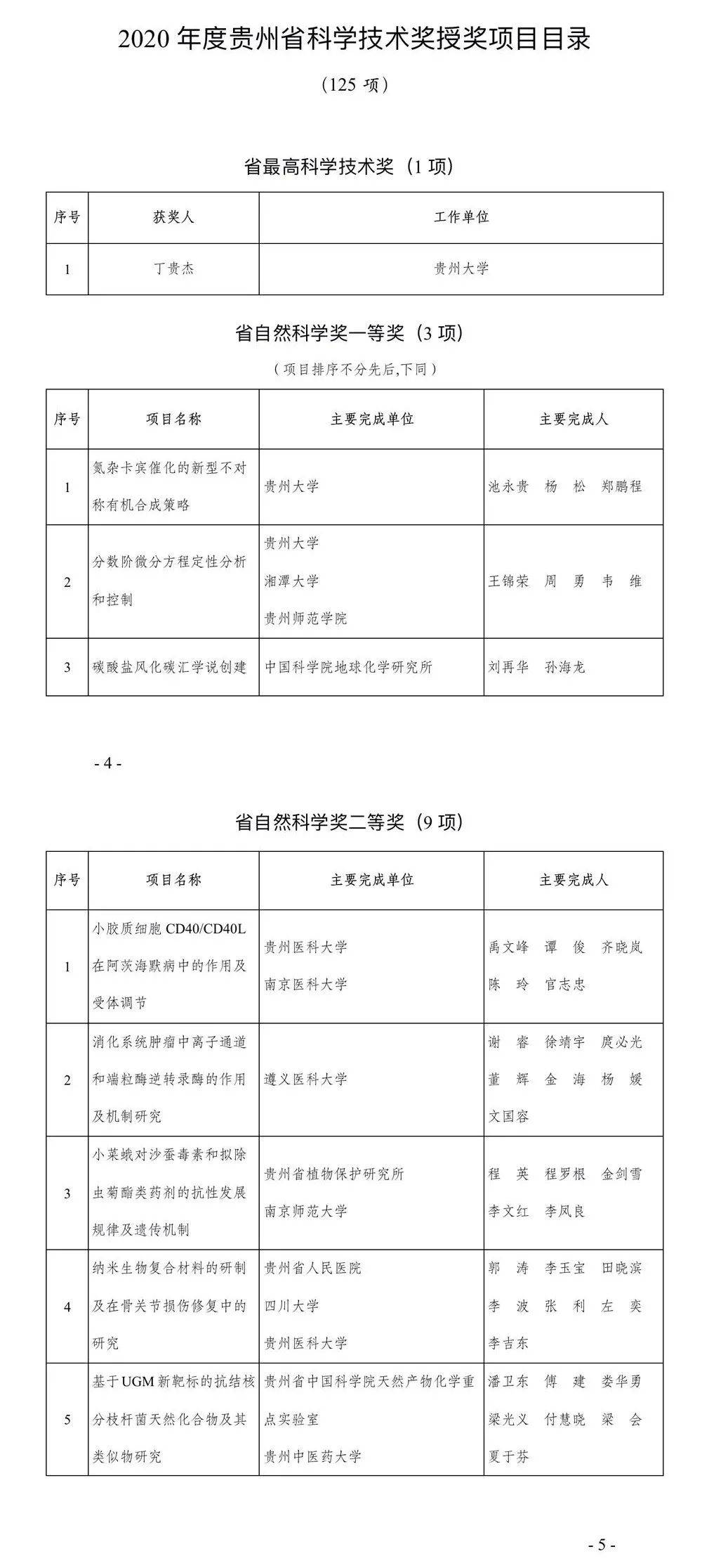 进步奖|2020年度贵州省科学技术奖出炉（125项）