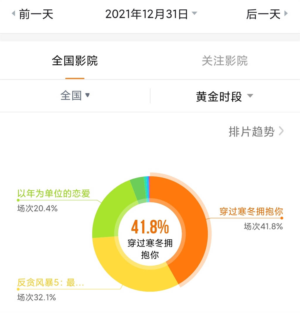 寒冬|跨年夜总票房超5亿，《穿过寒冬拥抱你》夺冠，《反贪风暴5》屈居第二