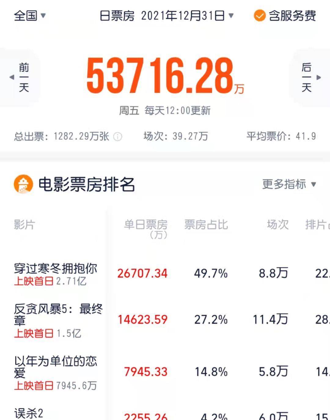 单位|跨年档票房破5亿，黄渤贾玲新片领跑，古天乐凭新片成百亿先生