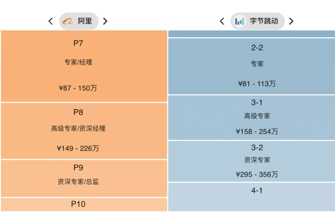 01見過身邊的阿里 p8,記錄一下我的觀察,這裡僅說技術線的 p8.