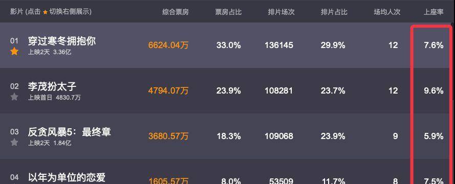 单位|跨年档票房破5亿，黄渤贾玲新片领跑，古天乐凭新片成百亿先生