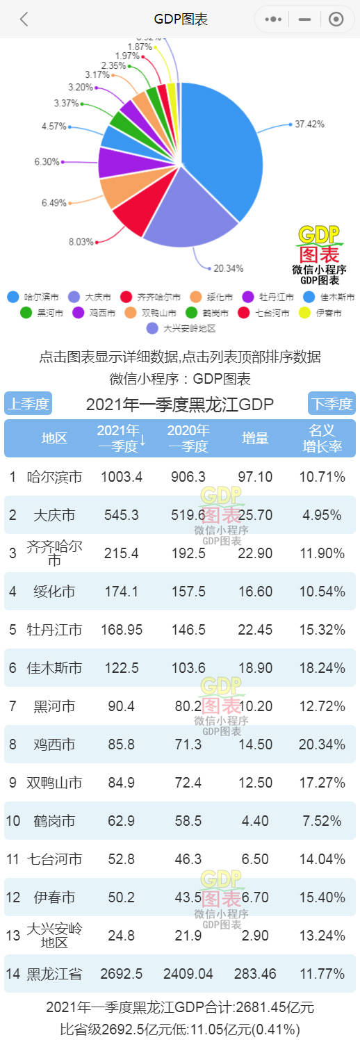 一季度gdp排名_龙湖集团丨2021年一季度全国主要城市GDP排名,武汉又进前十