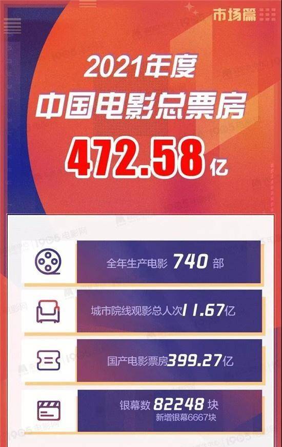 全球|2021中国电影年度票房成绩出炉，是去年的两倍，领先全球