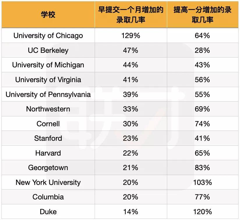 th|早申请 vs 提高分数再申请，究竟哪个是最优方案？