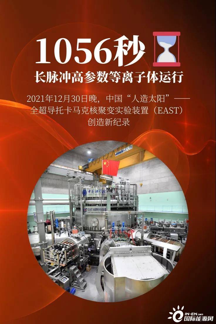 EAST成功實現在7000萬℃高溫下,1056秒的長脈衝高參數等離子體運行。