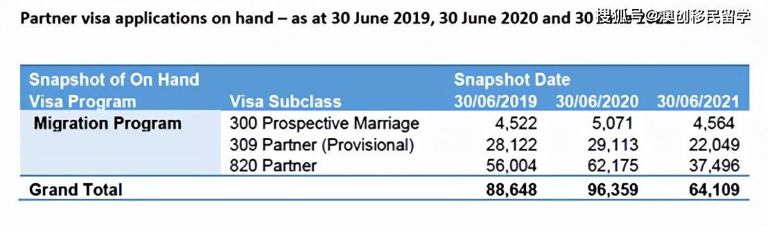 20-21澳洲配偶移民签证获批统计，下签数量刷新十年纪录
