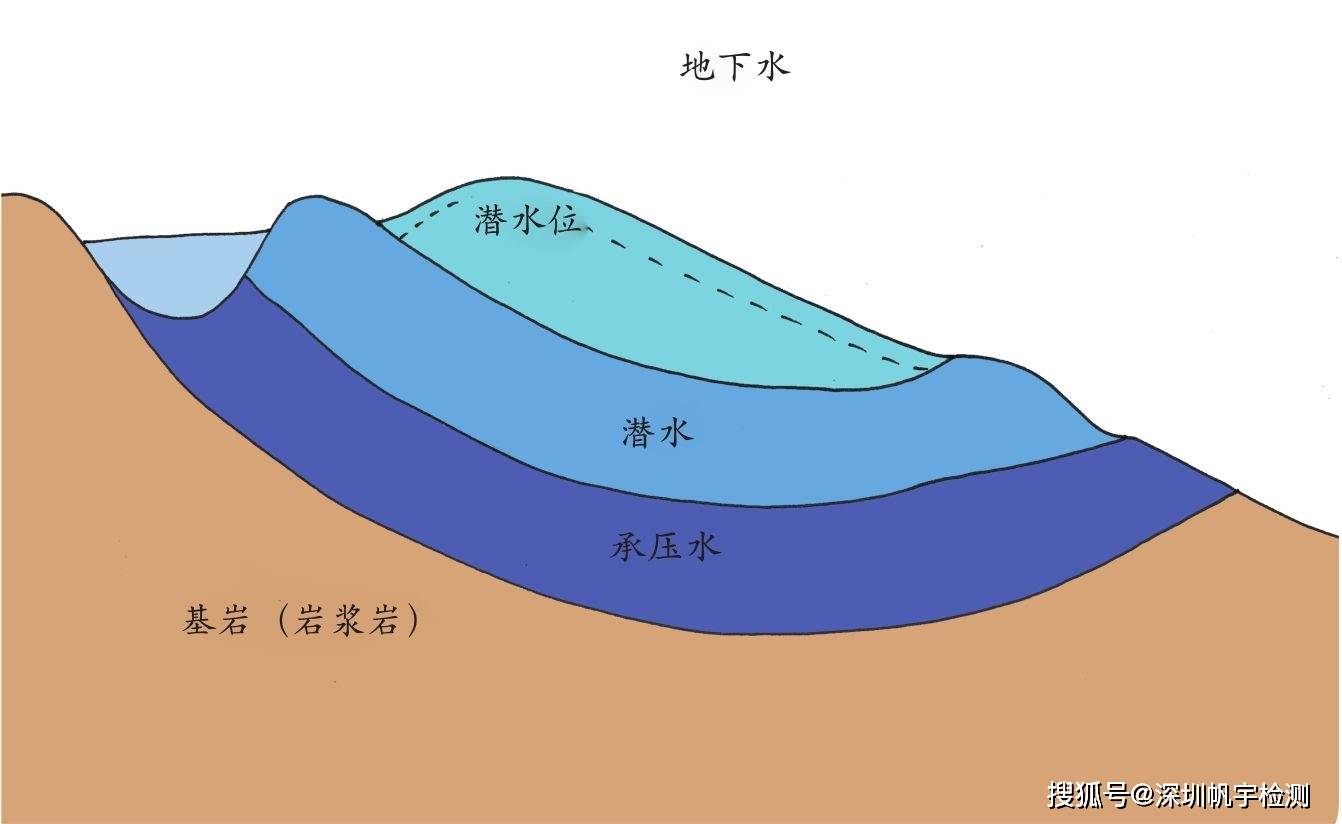 地下水是水資源的重要組成部分地下水檢測必測項目有哪些