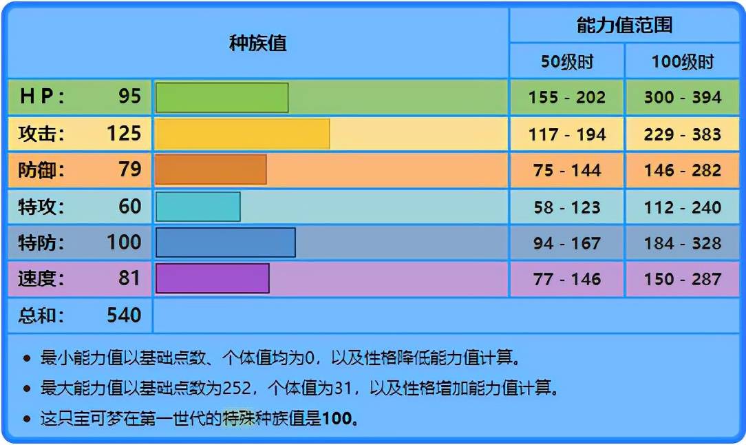 宝可梦 暴鲤龙还是那个暴鲤龙 只要不碰到电系就很猛 龙的 进化 能力