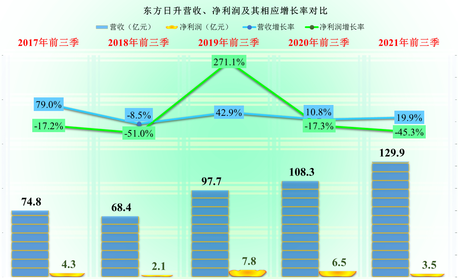 國內光伏組件的另一大廠東方日升2021年前三季度財報分析