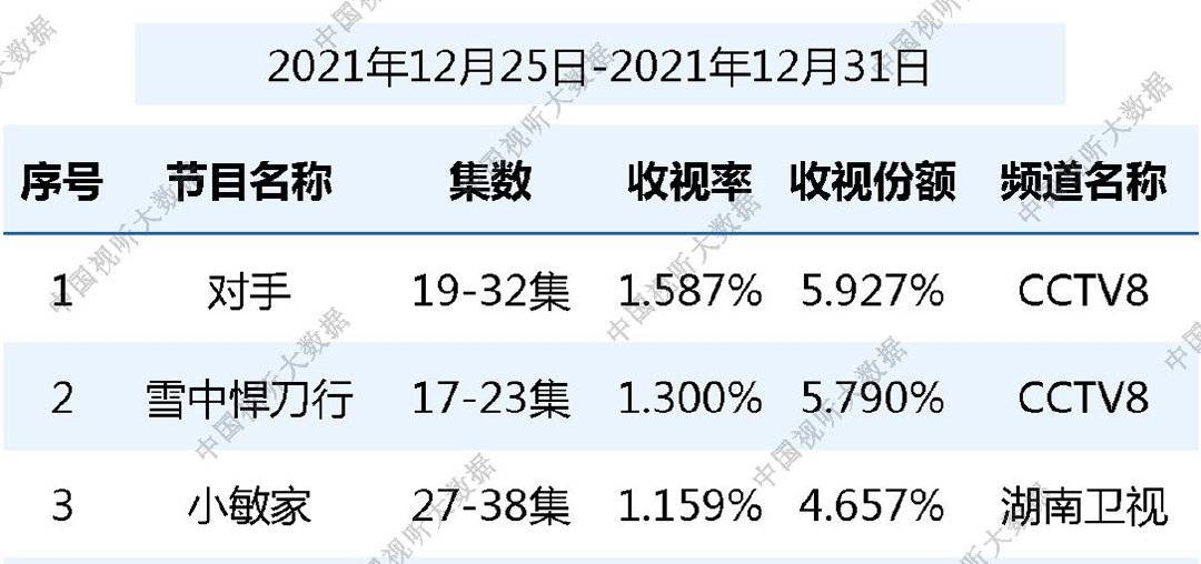 黄金档|黄金档电视剧收视出炉，《王牌部队》排第七，《小敏家》年冠稳了