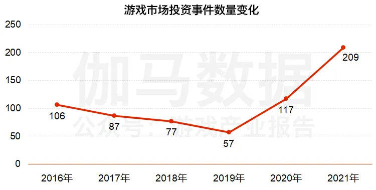 「传奇发布网」伽马数据发布中国游戏投融资报告：2021年投资事