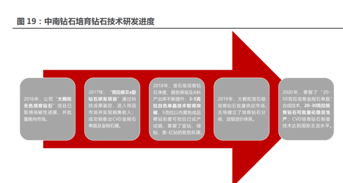 超硬材料军工平台型企业中兵红箭培育钻石业务已经快速崛起