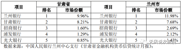 原創新股蘭州銀行001227估值分析和申購建議