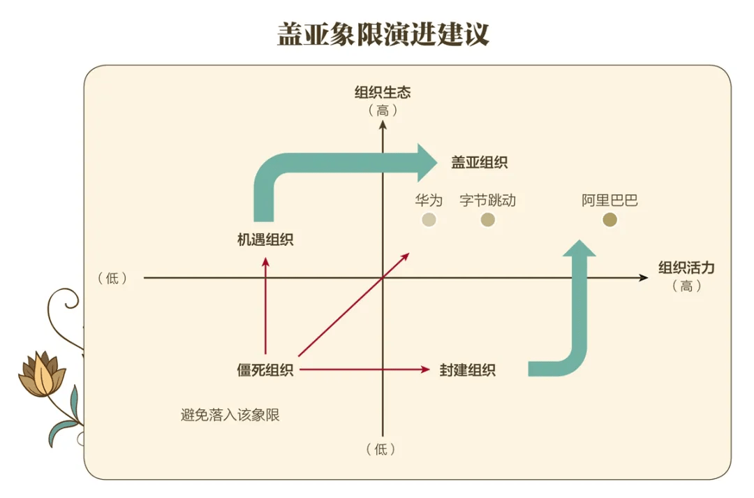 普利高|一流的组织，都掌握了这个生态密码