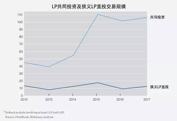 【跨海INSIGHT·第8期】LP直投：利与弊、海外发暴露状与开垦(图4)