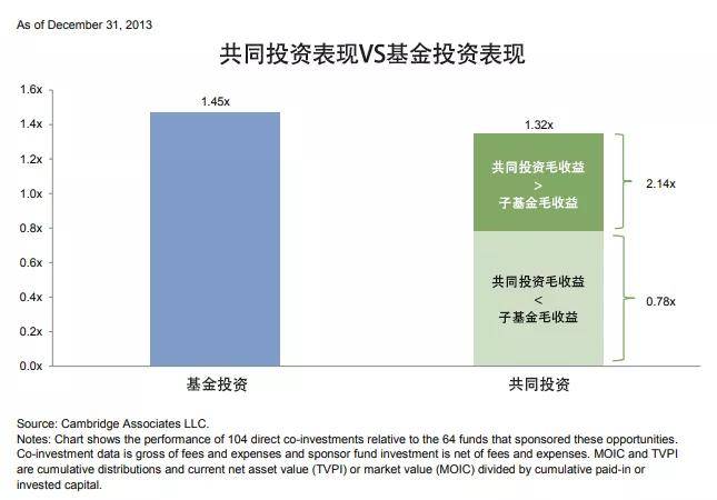 【跨海INSIGHT·第8期】LP直投：利与弊、海外发暴露状与开垦(图9)