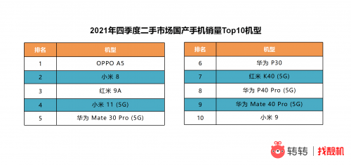 市场|转转集团四季度手机行情报告：二手市场iPhone11夺销冠，12更比13香